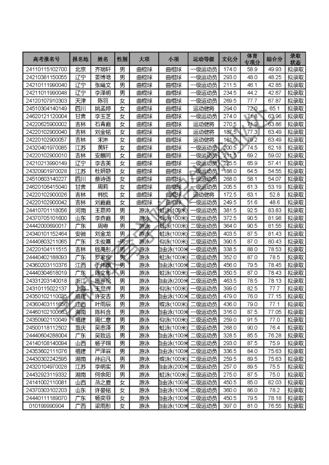 2024年吉林體育學院錄取分數線(2024各省份錄取分數線及位次排名)_吉林體育學院高考錄取分數線_吉林體育生2020錄取分數線