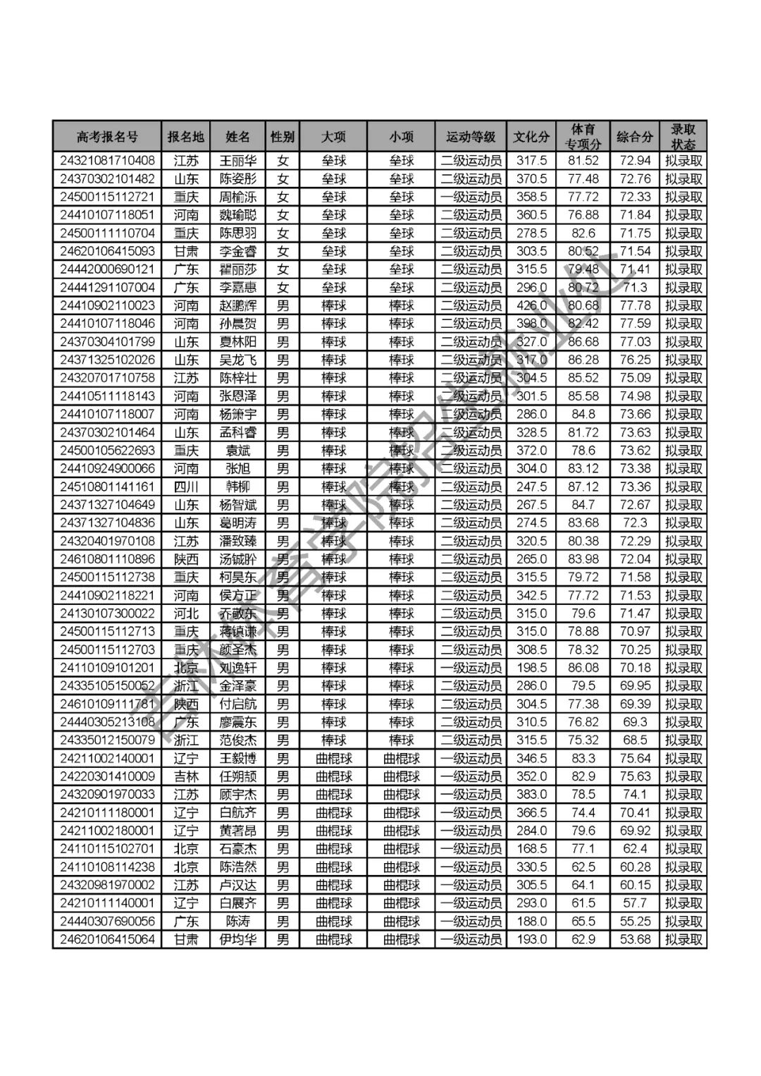 吉林體育學院高考錄取分數線_2024年吉林體育學院錄取分數線(2024各省份錄取分數線及位次排名)_吉林體育生2020錄取分數線