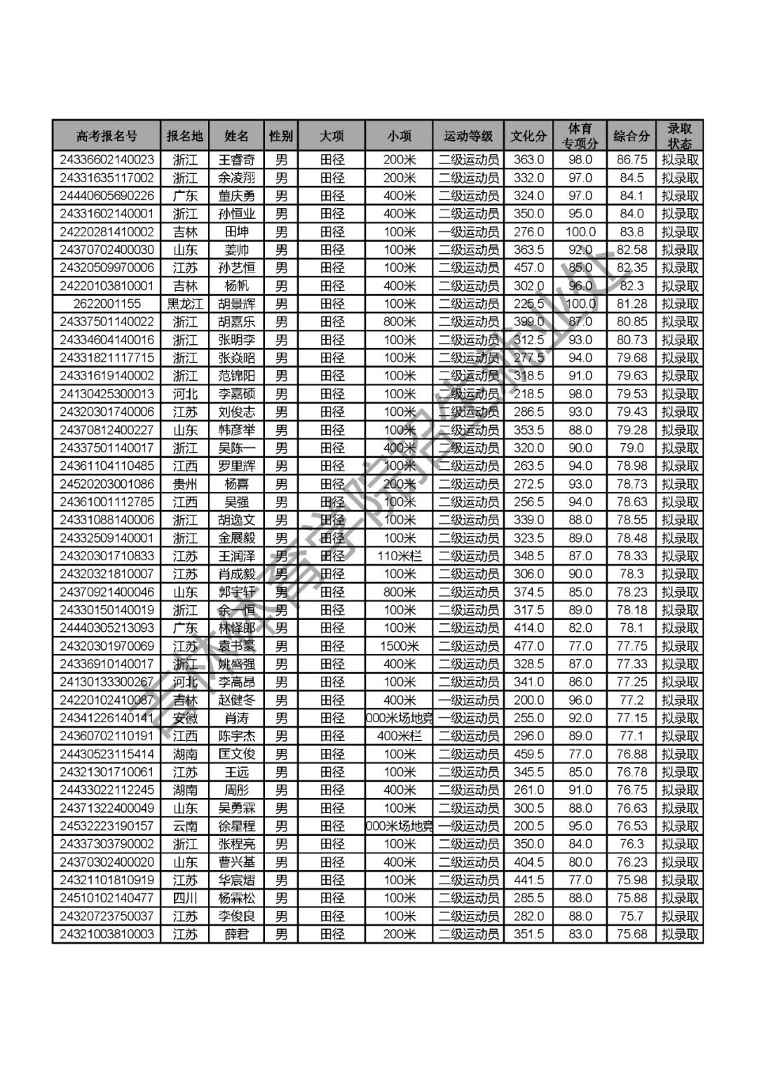 2024年吉林體育學院錄取分數線(2024各省份錄取分數線及位次排名)_吉林體育生2020錄取分數線_吉林體育學院高考錄取分數線