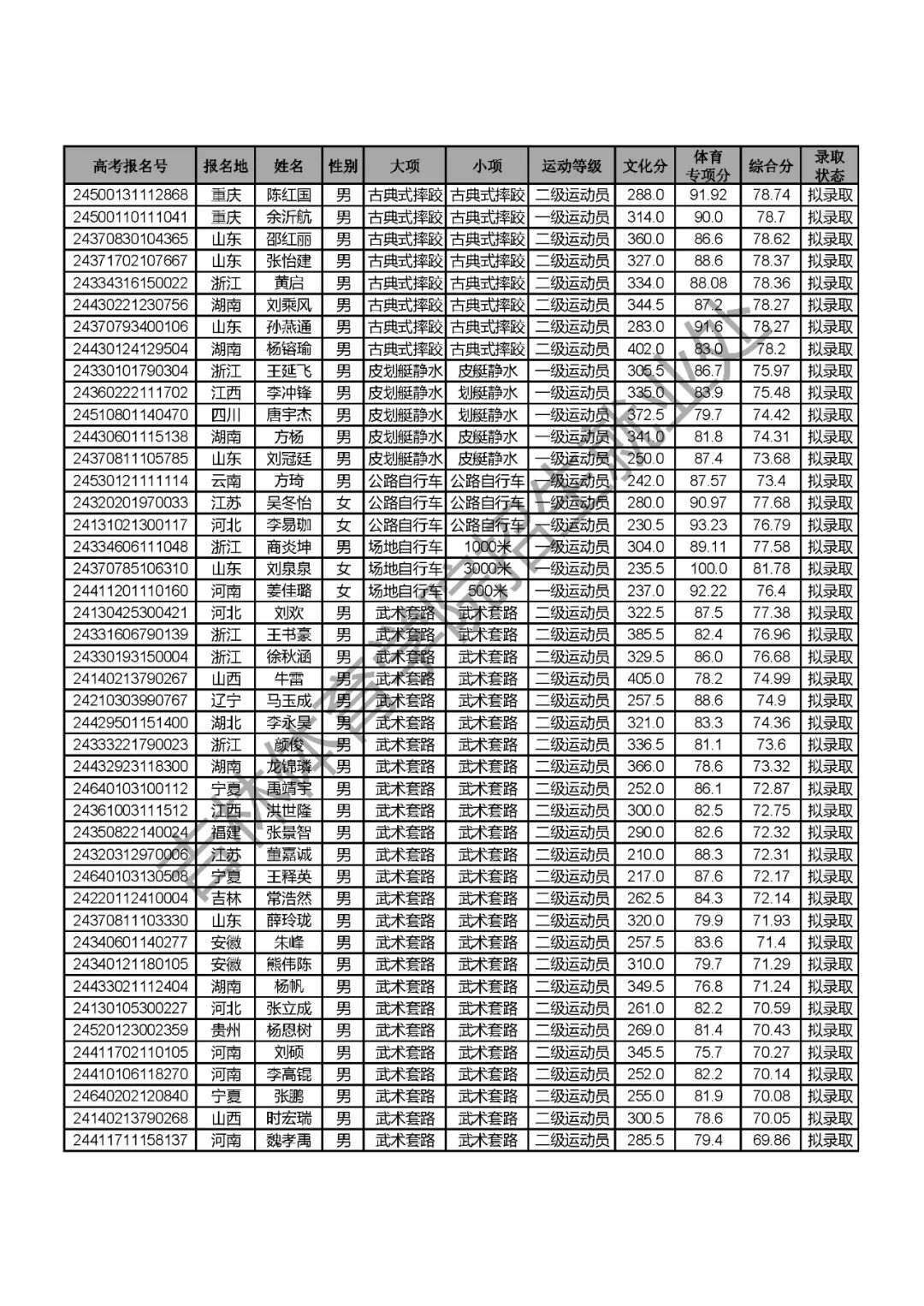 2024年吉林體育學院錄取分數線(2024各省份錄取分數線及位次排名)_吉林體育生2020錄取分數線_吉林體育學院高考錄取分數線