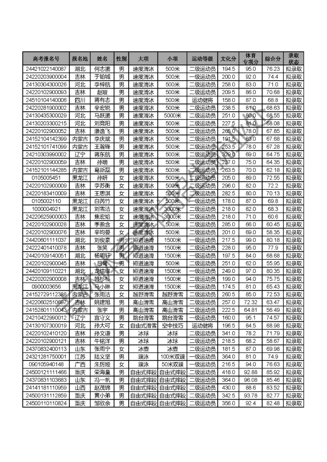 吉林體育學院高考錄取分數線_吉林體育生2020錄取分數線_2024年吉林體育學院錄取分數線(2024各省份錄取分數線及位次排名)
