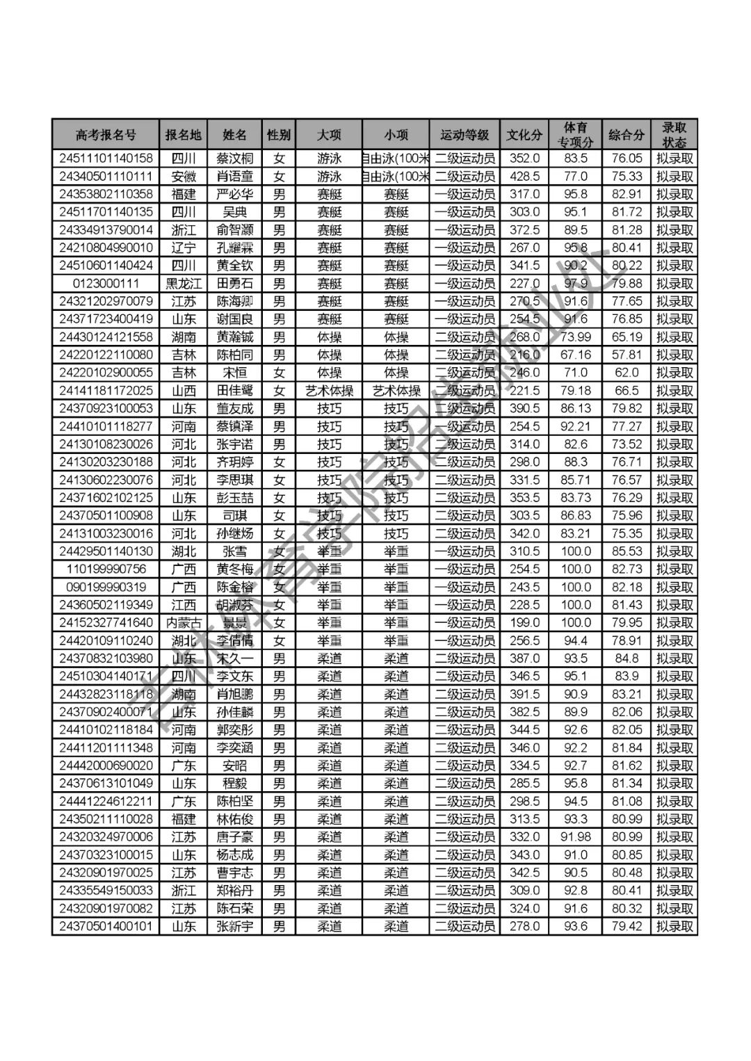 吉林體育學院高考錄取分數線_2024年吉林體育學院錄取分數線(2024各省份錄取分數線及位次排名)_吉林體育生2020錄取分數線