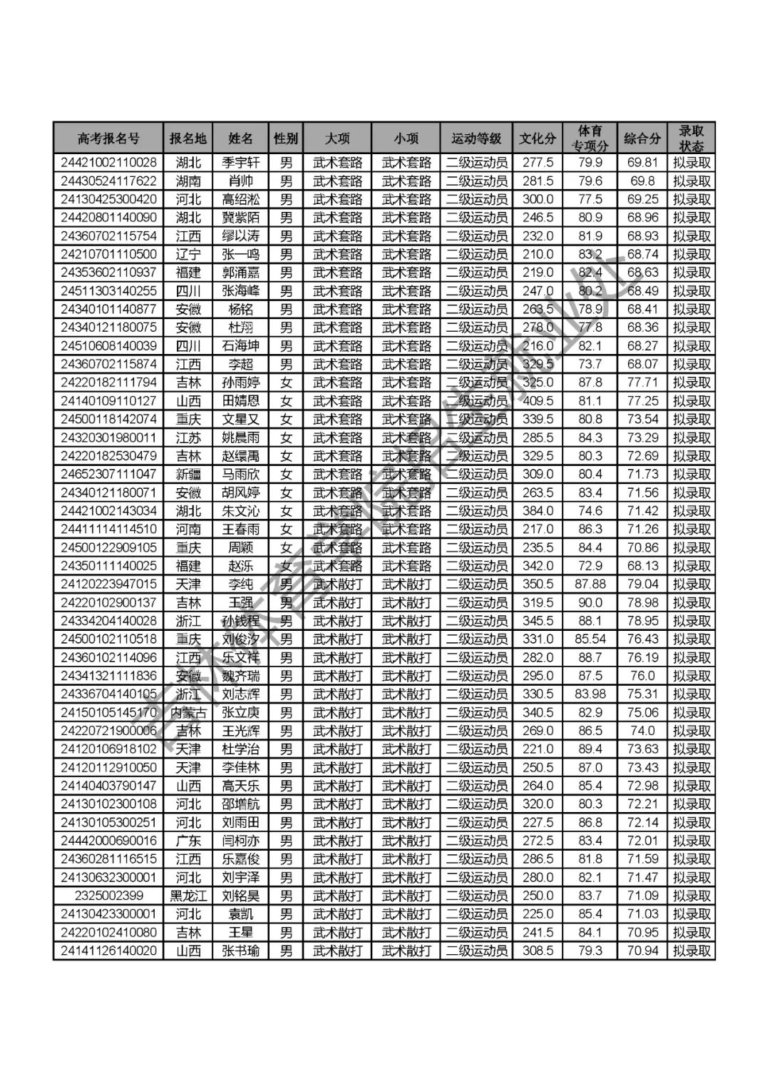 吉林體育生2020錄取分數線_吉林體育學院高考錄取分數線_2024年吉林體育學院錄取分數線(2024各省份錄取分數線及位次排名)