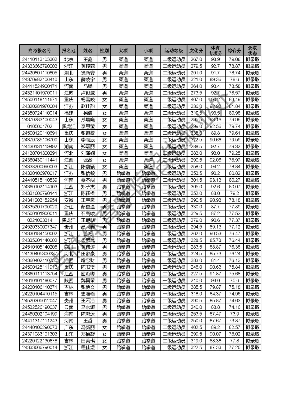 2024年吉林體育學院錄取分數線(2024各省份錄取分數線及位次排名)_吉林體育學院高考錄取分數線_吉林體育生2020錄取分數線