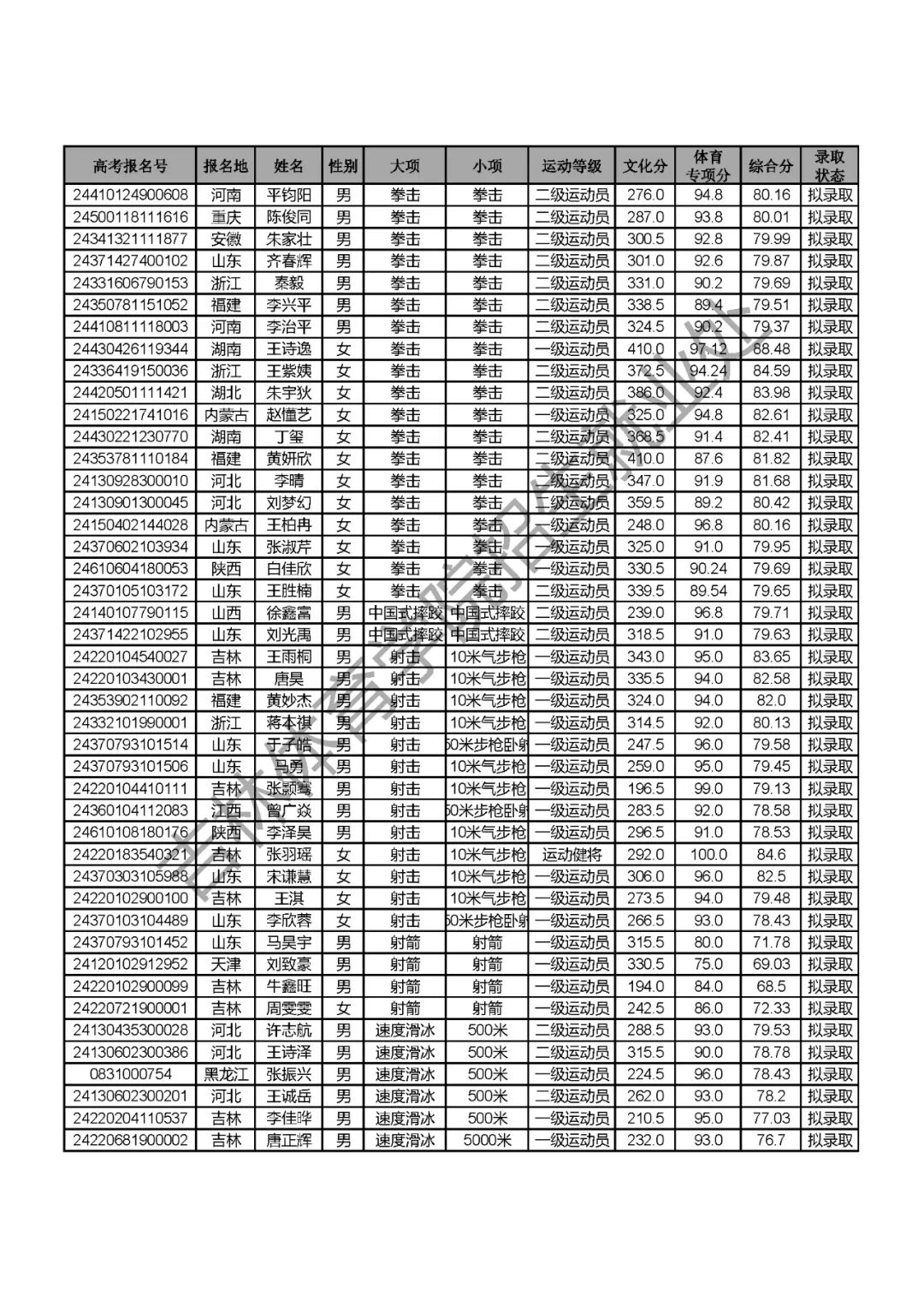吉林體育生2020錄取分數線_2024年吉林體育學院錄取分數線(2024各省份錄取分數線及位次排名)_吉林體育學院高考錄取分數線