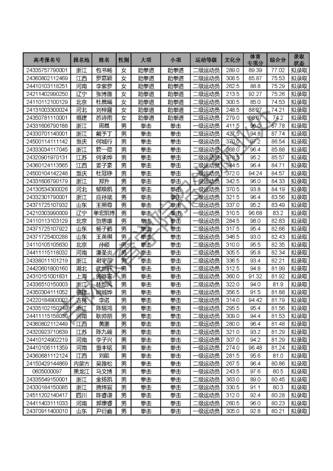 吉林體育生2020錄取分數線_2024年吉林體育學院錄取分數線(2024各省份錄取分數線及位次排名)_吉林體育學院高考錄取分數線