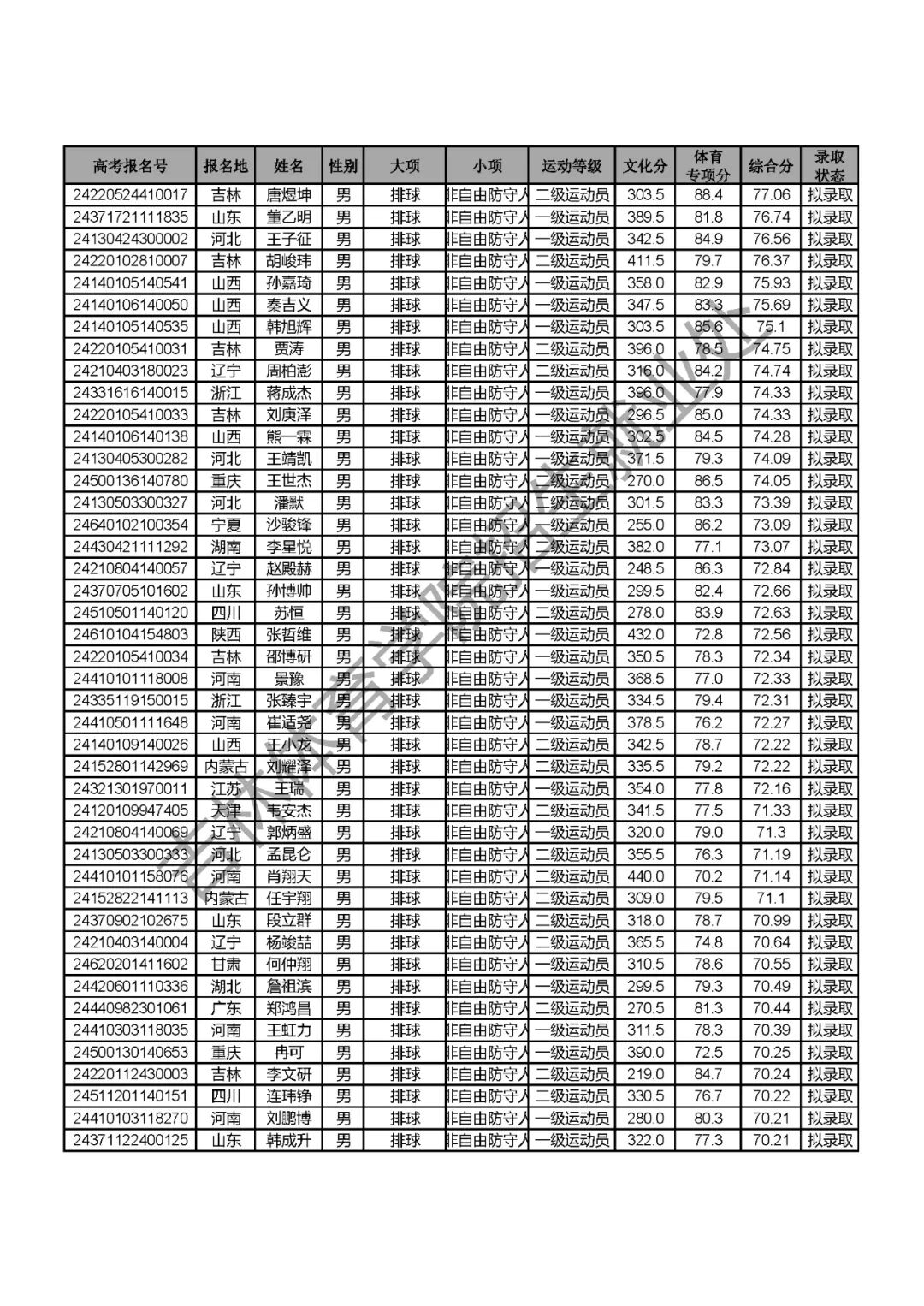 吉林體育學院高考錄取分數線_吉林體育生2020錄取分數線_2024年吉林體育學院錄取分數線(2024各省份錄取分數線及位次排名)