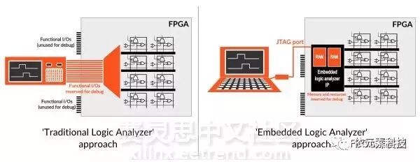 高速FPGA设计方案调试利器——EXOSTIV Probe_exositv fpga-CSDN博客