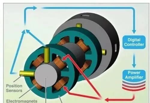 【机械原理】磁浮轴承有那么神秘吗？从门外汉到精通只需看看这篇文章，超全奥！的图4