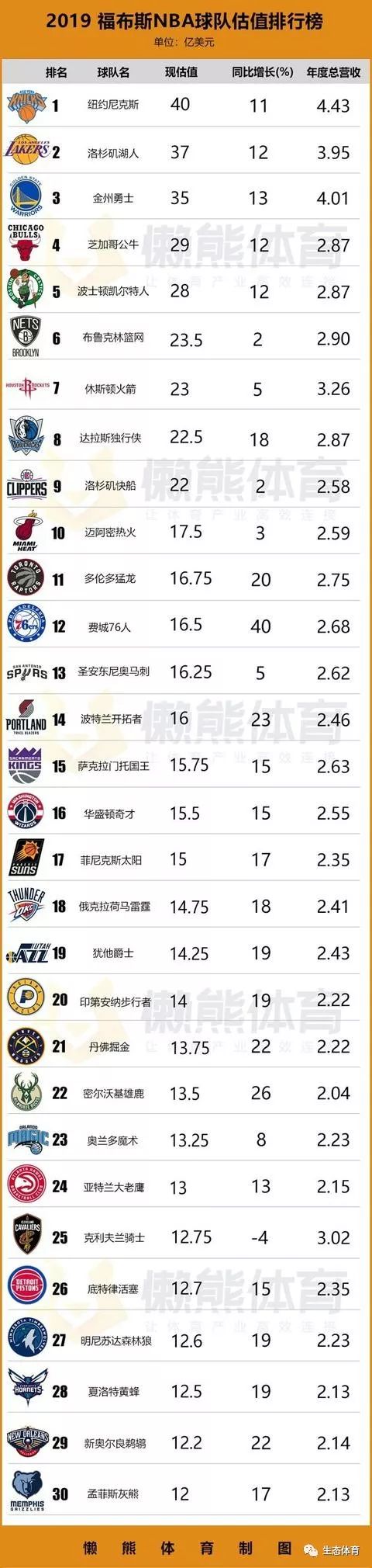 NBA球隊估值排行榜：湖人第2勇士才第3！排名第一的球隊你猜不到 運動 第4張