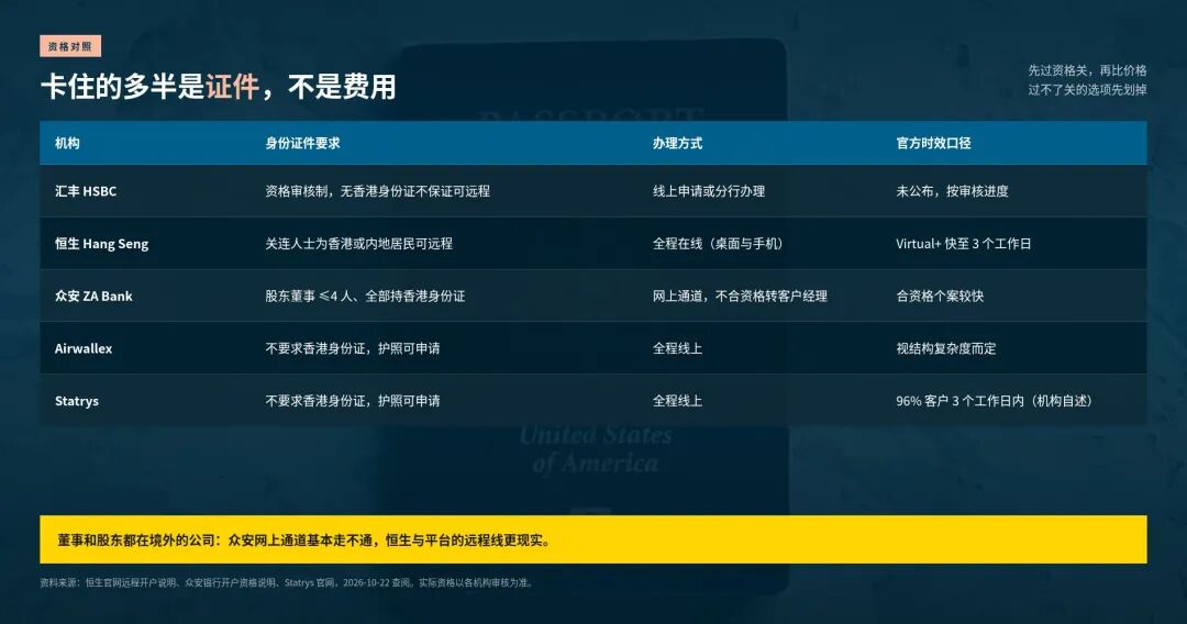香港公司开户怎么选：汇丰恒生众安三家银行与两家支付平台费用保障对比