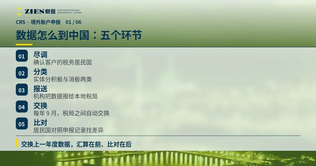 CRS壳公司穿透自查指南：美国账户不回传也需申报境外所得