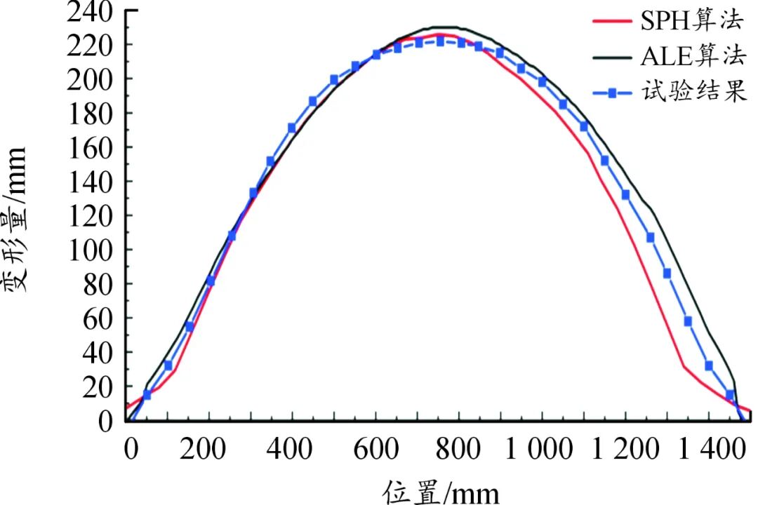 爆炸冲击波与破片作用下车辆底部结构动响应数值仿真的图15