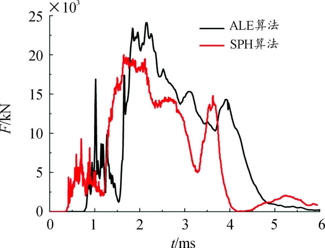 爆炸冲击波与破片作用下车辆底部结构动响应数值仿真的图17