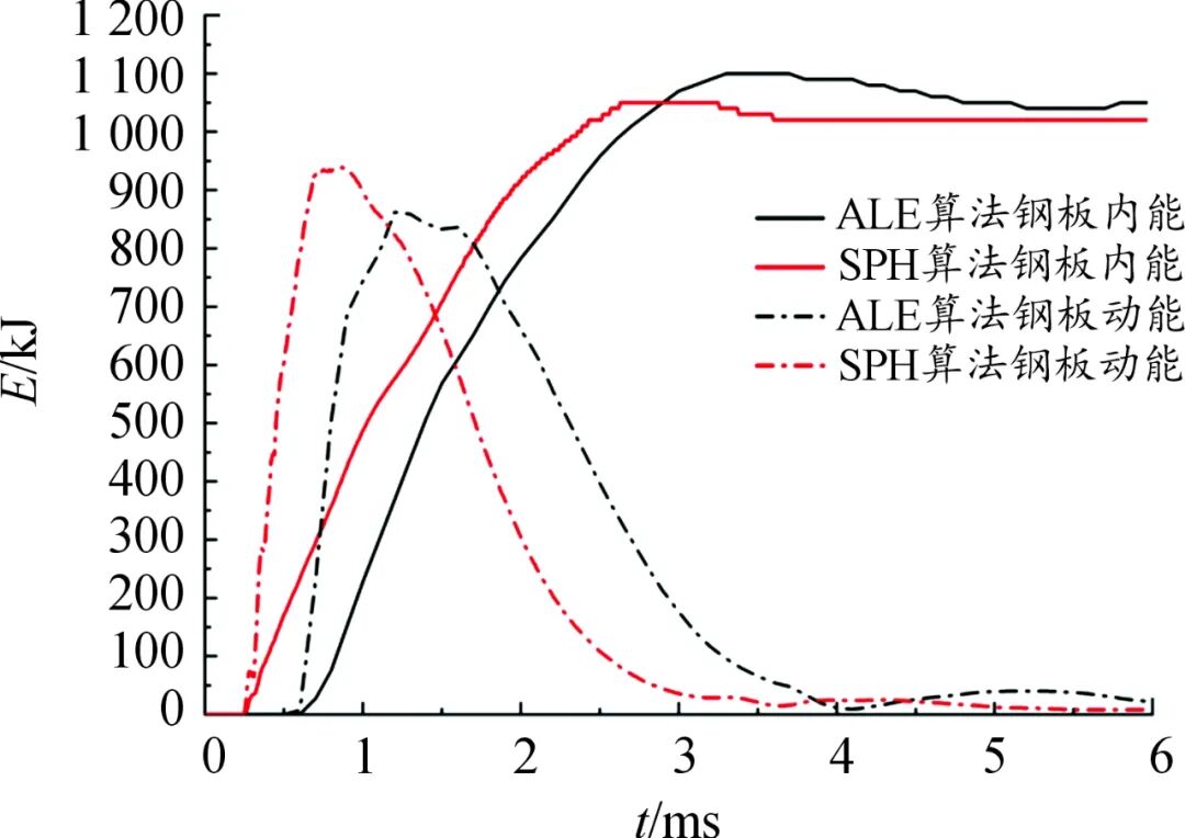 爆炸冲击波与破片作用下车辆底部结构动响应数值仿真的图16