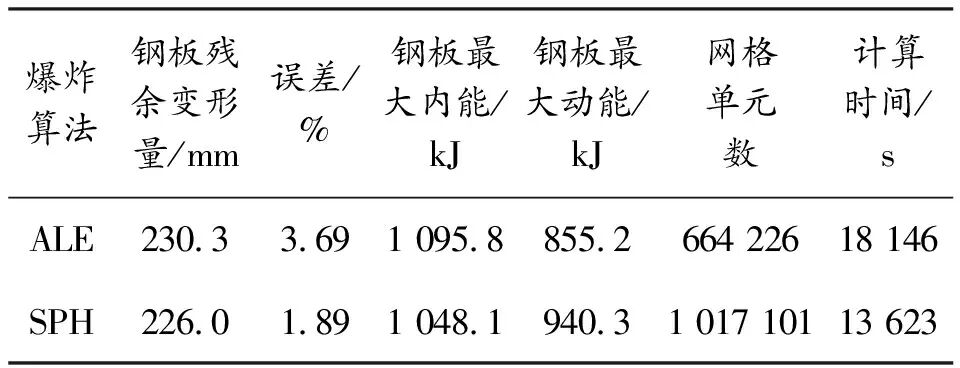 爆炸冲击波与破片作用下车辆底部结构动响应数值仿真的图18
