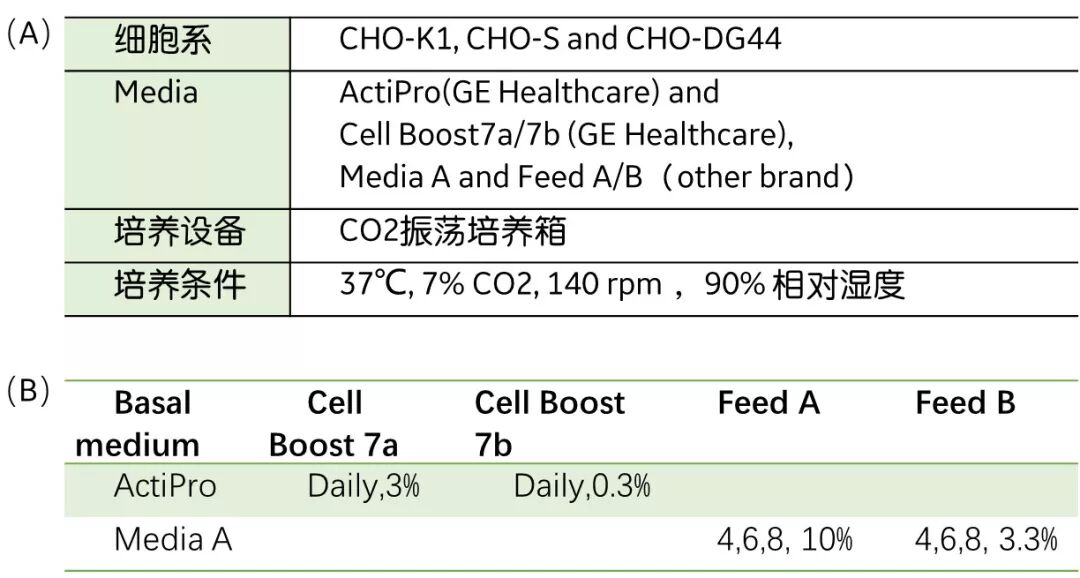 培养基及补料策略对cho 细胞生长及抗体质量的影响案例分享 Ge生命科学 微信公众号文章阅读 Wemp