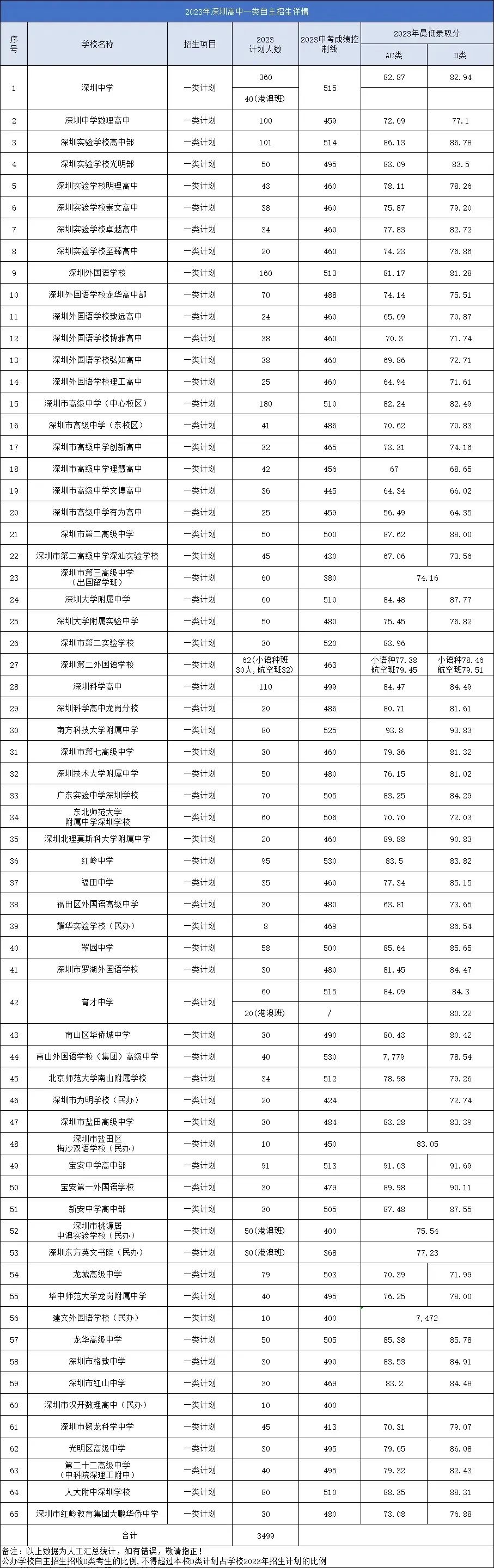 深圳中考300多分就能上普高?如何做?