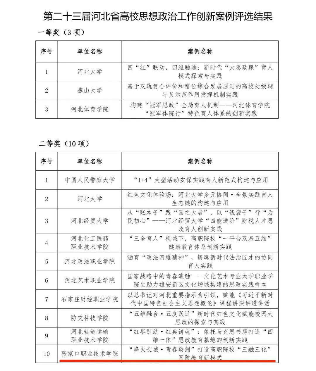 争一流 当冠军 | 我院在第二十三届河北省高校思想政治工作创新案例评选中荣获佳绩