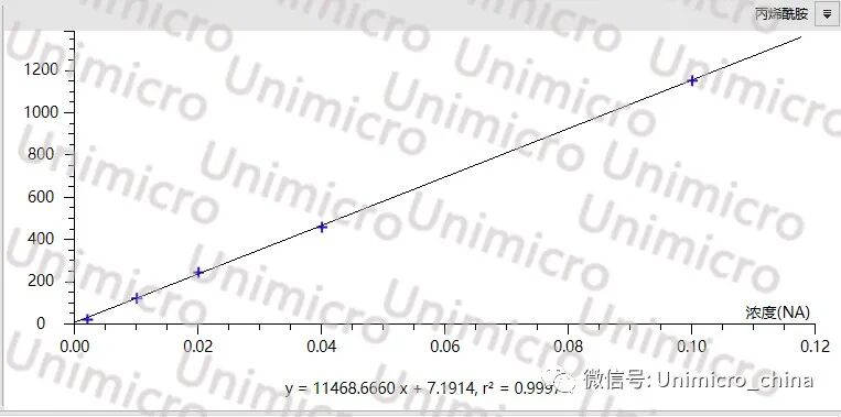 化妝品檢測(cè)解決方案: HPLC-UV檢測(cè)丙烯酰胺