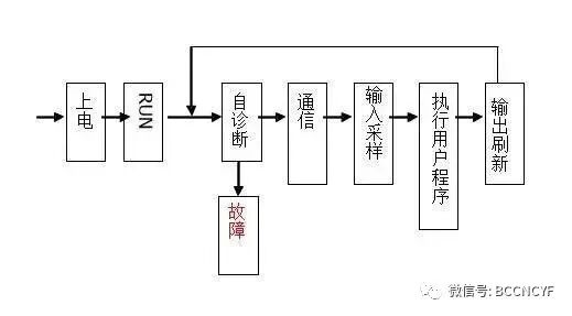 三菱PLC编程软件详细学习的图2