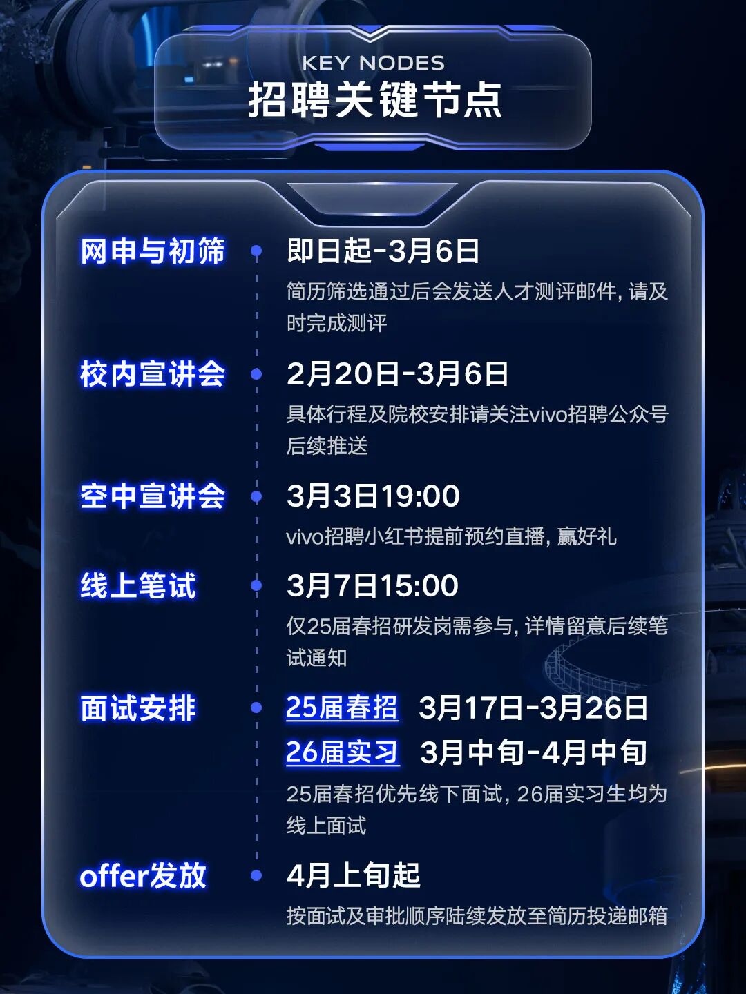 <p>KEY NG DDES</p> <p>招聘关键节点</p> <p>网申与初筛即日起-3月6日</p> <p>简历筛选通过后会发送人才测评邮件,请及</p> <p>时完成测评</p> <p>校内宣讲会2月20日-3月6日</p> <p>具体行程及院校安排请关注vivo招聘公众号</p> <p>后续推送</p> <p>空中宣讲会3月3日19:00</p> <p>vivo招聘小红书提前预约直播,赢好礼</p> <p>线上笔试3月7日15:00</p> <p>仅25届春招研发岗需参与,详情留意后续笔</p> <p>试通知</p> <p>面试安排25届春招3月17日-3月26日</p> <p>26届实习3月中旬-4月中旬</p> <p>25届春招优先线下面试,26届实习生均为</p> <p>线上面试</p> <p>offer发放4月上旬起</p> <p>按面试及审批顺序陆续发放至简历投递邮箱</p>