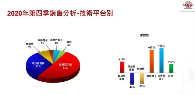“制裁”之下，中芯國際卻依然賺翻了的圖4