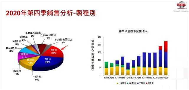 “制裁”之下，中芯國際卻依然賺翻了的圖3
