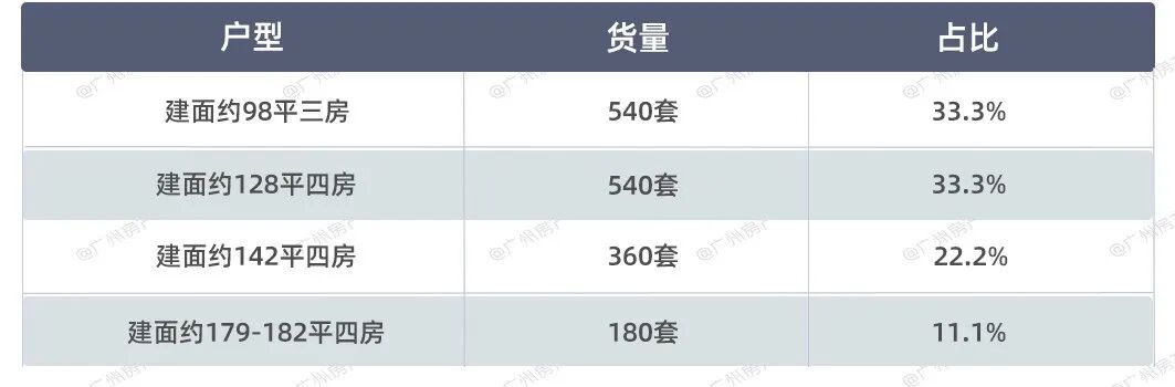 广钢新城【中海保利朗阅】加推8栋，户户朝南！