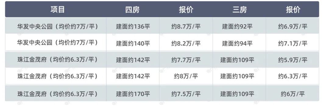 广钢新城【中海保利朗阅】加推8栋，户户朝南！