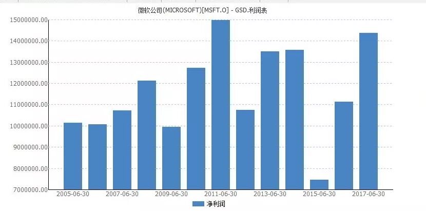 盖茨15年独占全球首富 却捐出98%财富