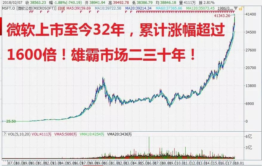 盖茨15年独占全球首富 却捐出98%财富