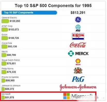 盖茨15年独占全球首富 却捐出98%财富