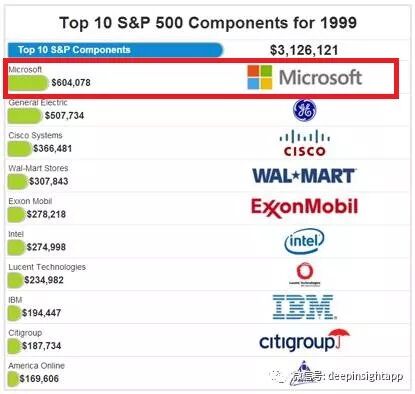 盖茨15年独占全球首富 却捐出98%财富