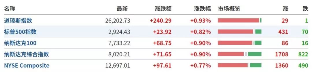 



无视特朗普施压! 没有预设路线! 美联储纪要打压降息预期, 道指跳涨 |早报
