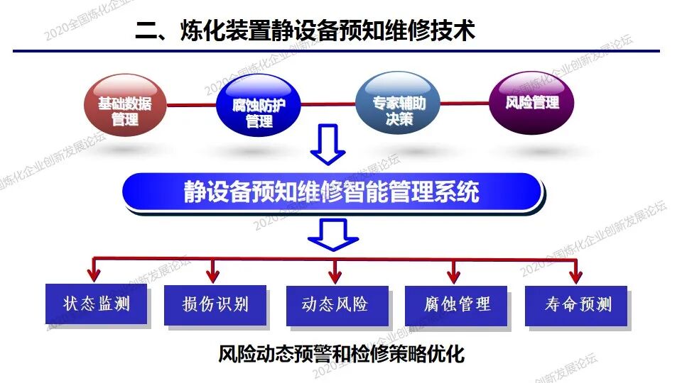 PPT│炼化装置静设备预知维修及风险防控技术的图9