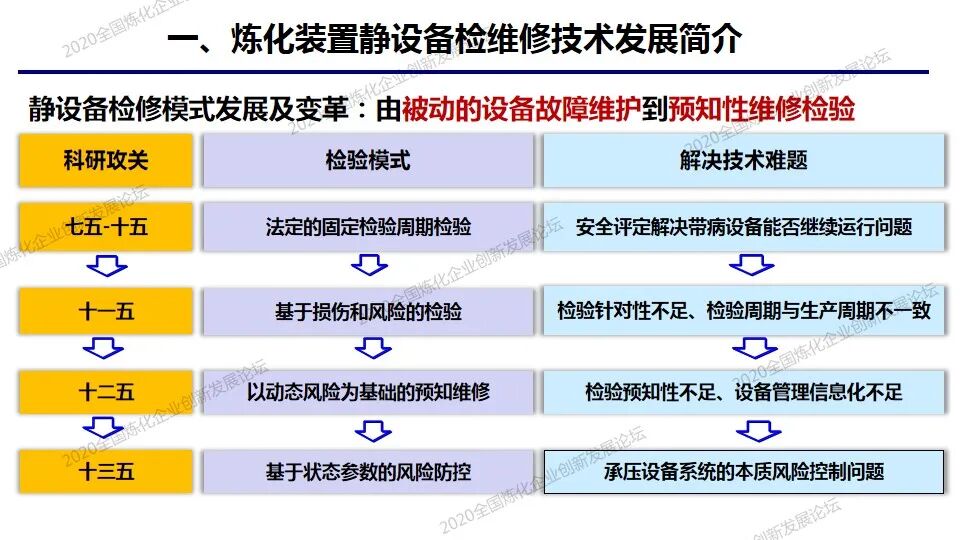 PPT│炼化装置静设备预知维修及风险防控技术的图4