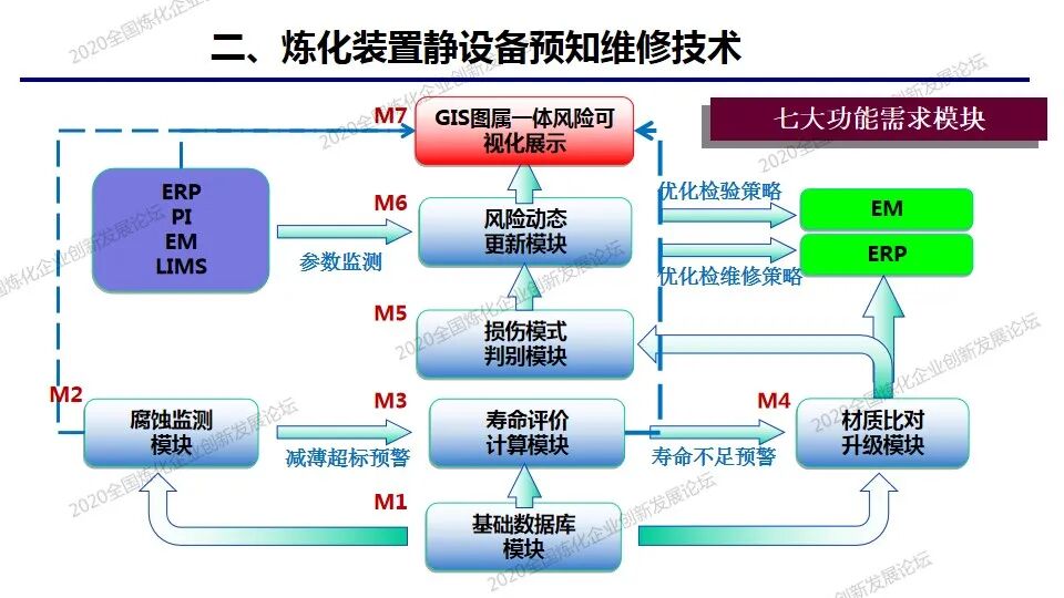 PPT│炼化装置静设备预知维修及风险防控技术的图11