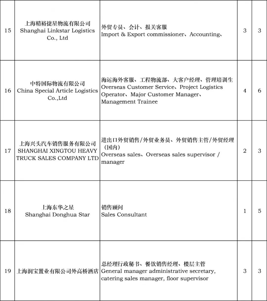 下週三，自貿區保稅區域將舉行國際人才招聘會！近2000崗位等你來→ 職場 第32張