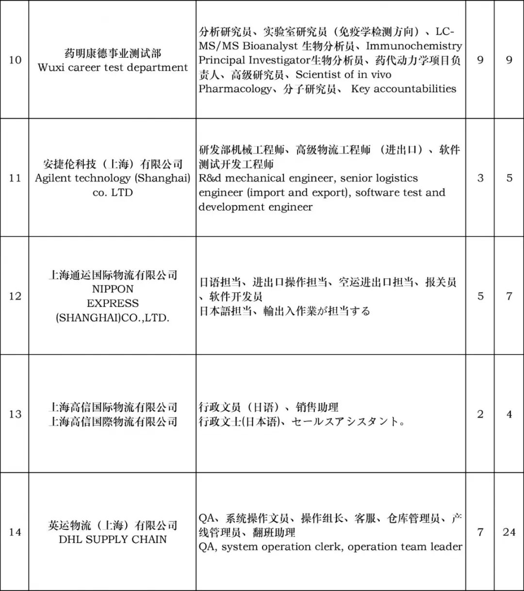 下週三，自貿區保稅區域將舉行國際人才招聘會！近2000崗位等你來→ 職場 第31張