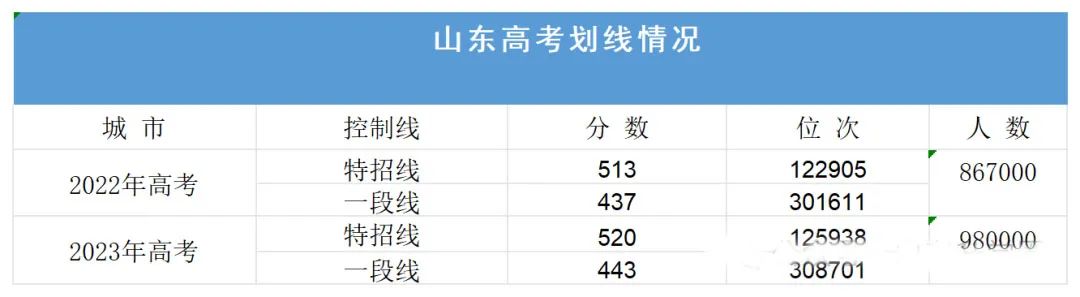 山东本科预估投档线_山东省本科线预估_预估山东2024本科线