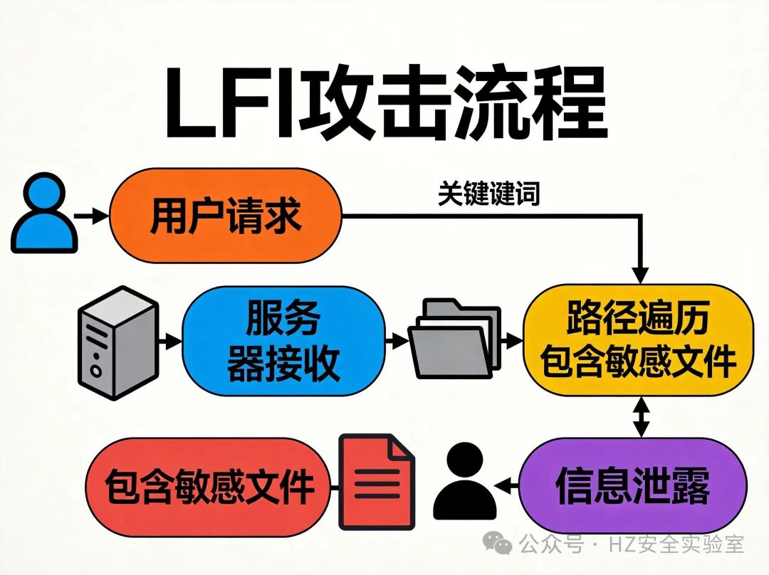 从告警到处置：文件包含攻击流量识别与阻断 | ZONE.CI 全球网