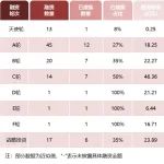 叮咚买菜完成3.3亿美元D+轮融资，北森云融资2.6亿美元