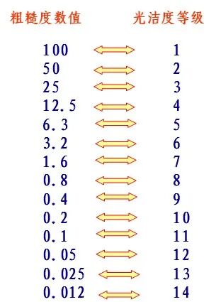 机械设计零件图的技术要求及标注的图13