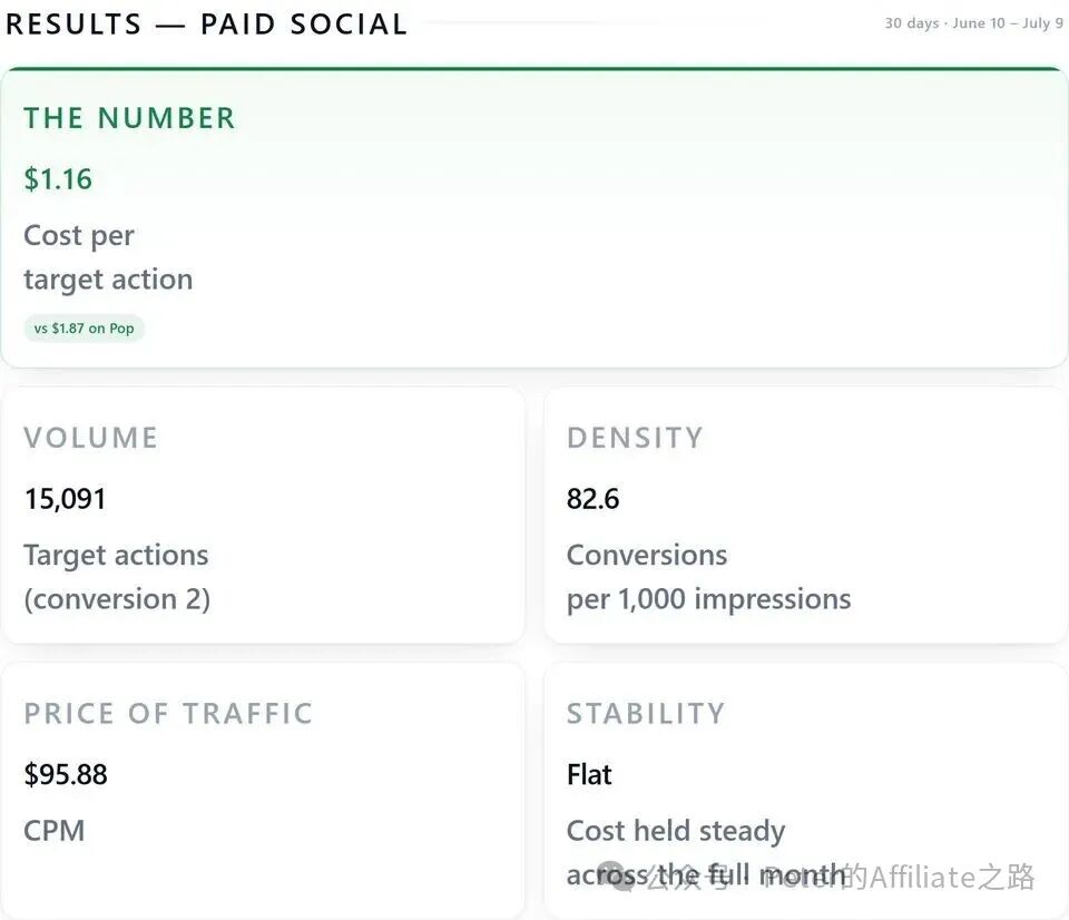 游戏类Offer投放复盘 PaidSocial对比Popunder买量策略