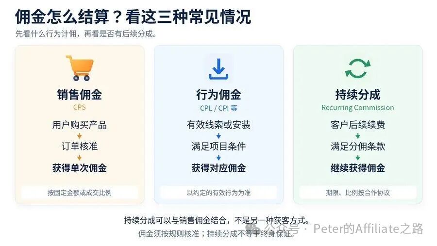 什么是联盟营销 Affiliate Marketing 新手入门 佣金归因结算与推广渠道解析