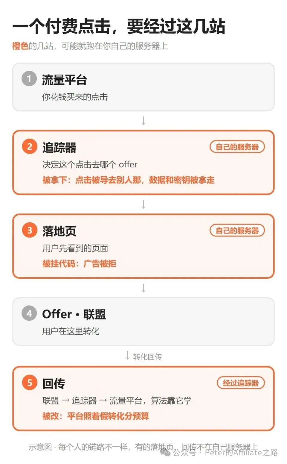 PHP 9。2 高危漏洞自查指南 投放追踪器落地页回传 3 处要查