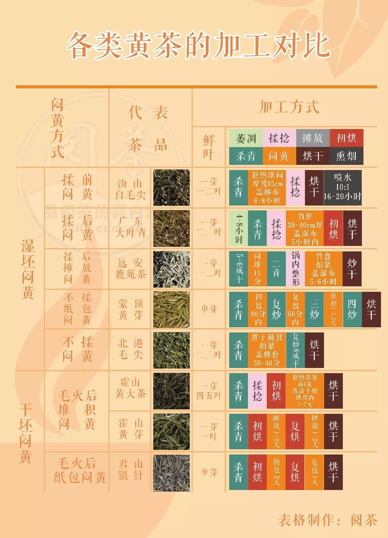 普洱毛茶都属黄茶?1张图瞬间弄清7种不同的闷黄工艺(值得收藏)