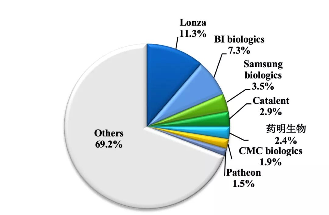 生物药外包服务发展现状分析