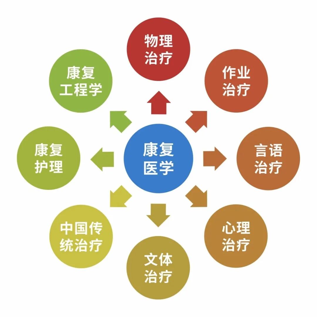 「健康科普」走近康复,带您了解康复医学科